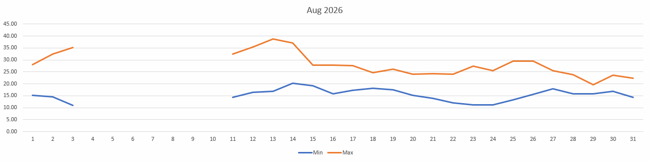 Temperatures for August 2026